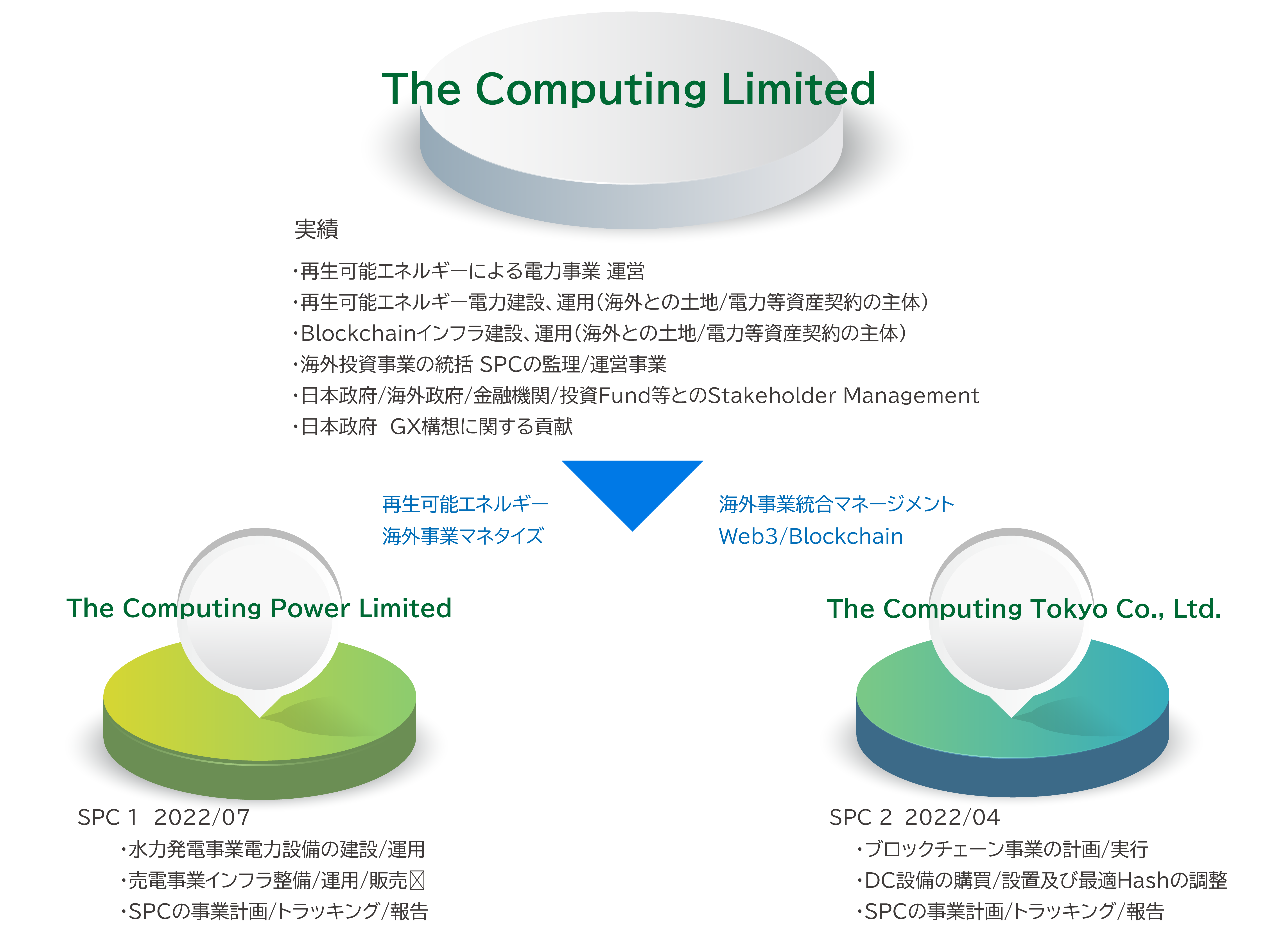 The Computing Limited 推進体制